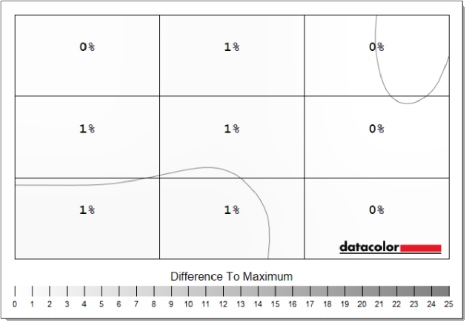 The Evnia 32M2N8900P's luminance uniformity deviates by as much as 1%.