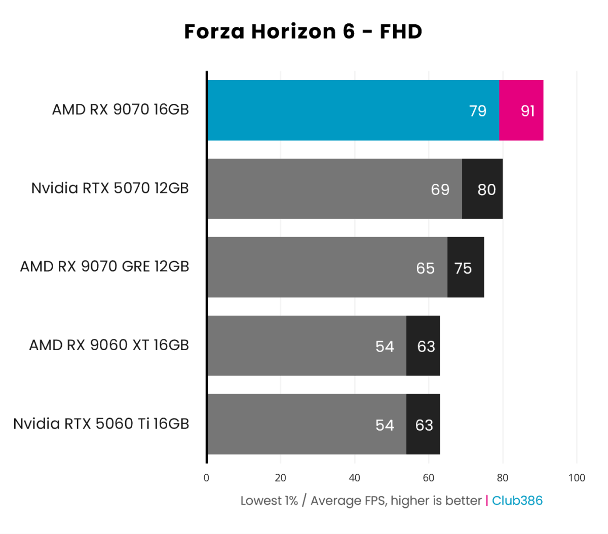 RX 9070 achieves 79-91fps in Forza Horizon 6's benchmark, running at FHD resolution (highlighted in blue and pink).