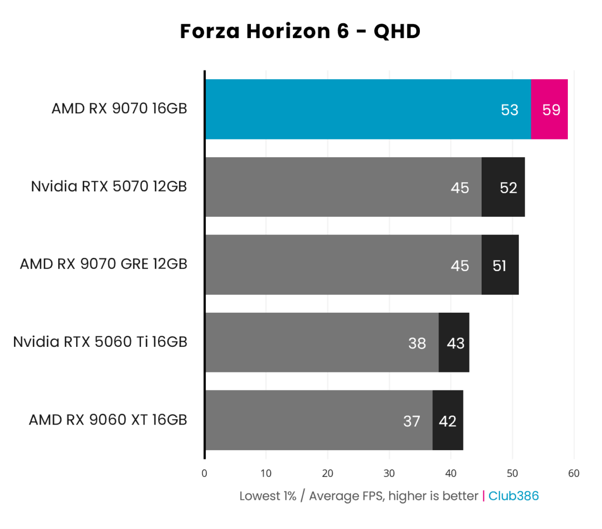 RX 9070 achieves 53-59fps in Forza Horizon 6's benchmark, running at QHD resolution (highlighted in blue and pink).