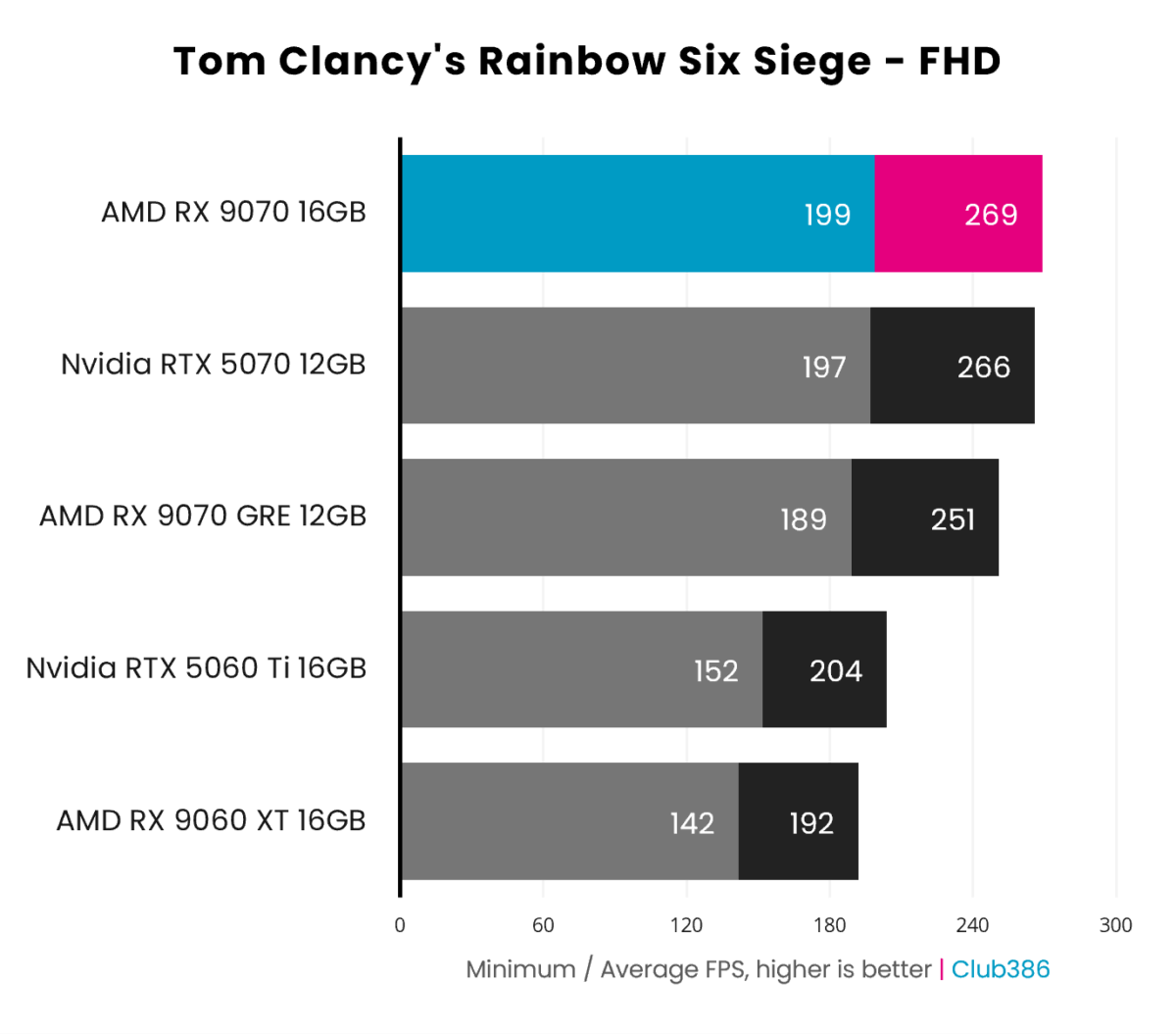 RX 9070 achieves 199-269fps in Rainbow Six Siege's benchmark, running at FHD resolution (highlighted in blue and pink).