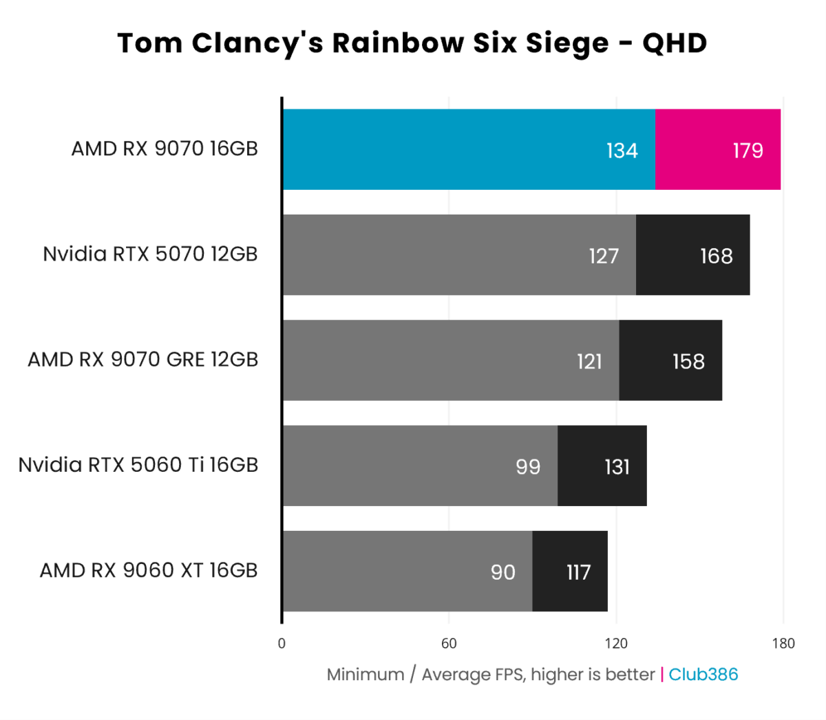 RX 9070 achieves 134-179fps in Rainbow Six Siege's benchmark, running at QHD resolution (highlighted in blue and pink).