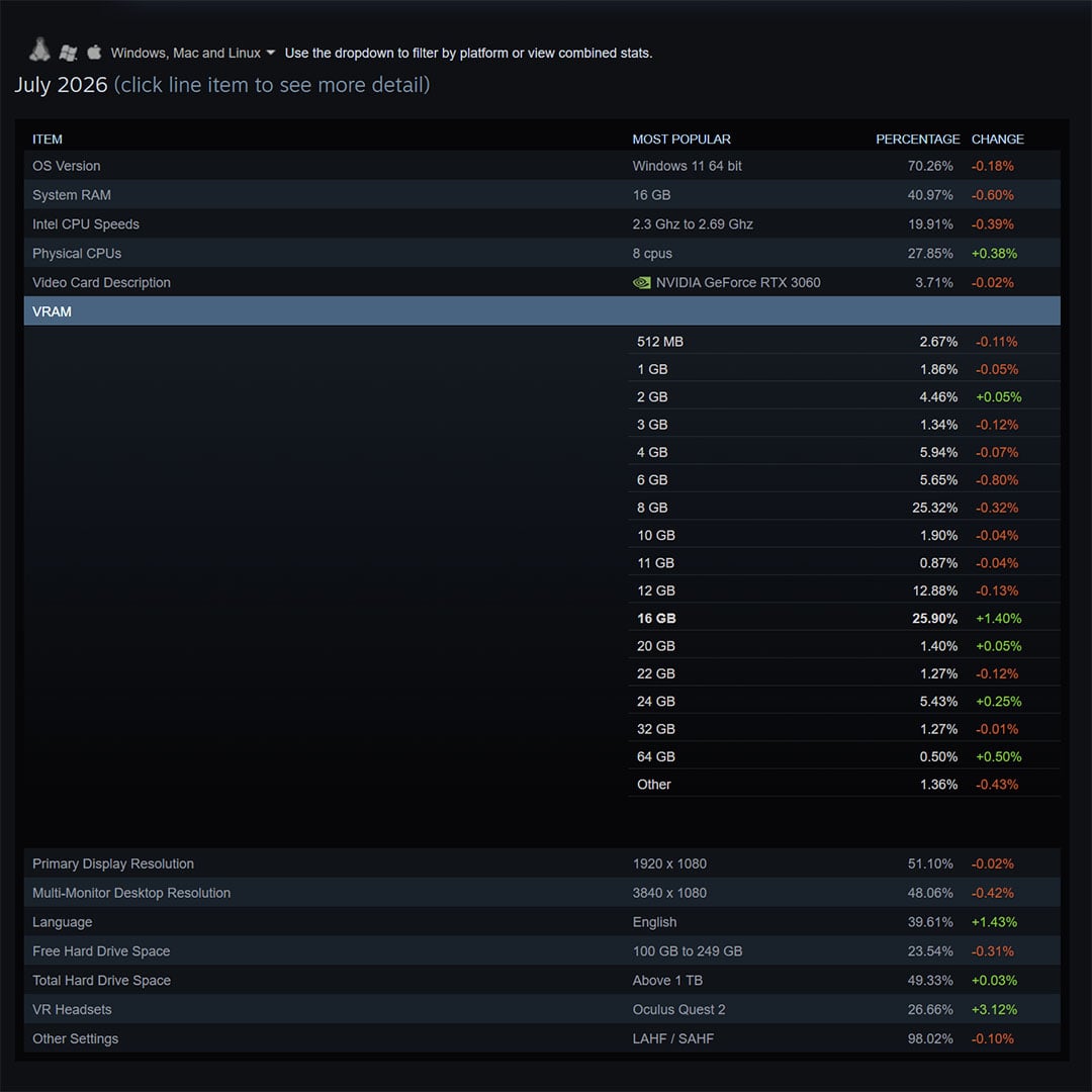 A screenshot of Steam Hardware & Software survey results for July 2026, with the pulldown menu open for 'VRAM'.