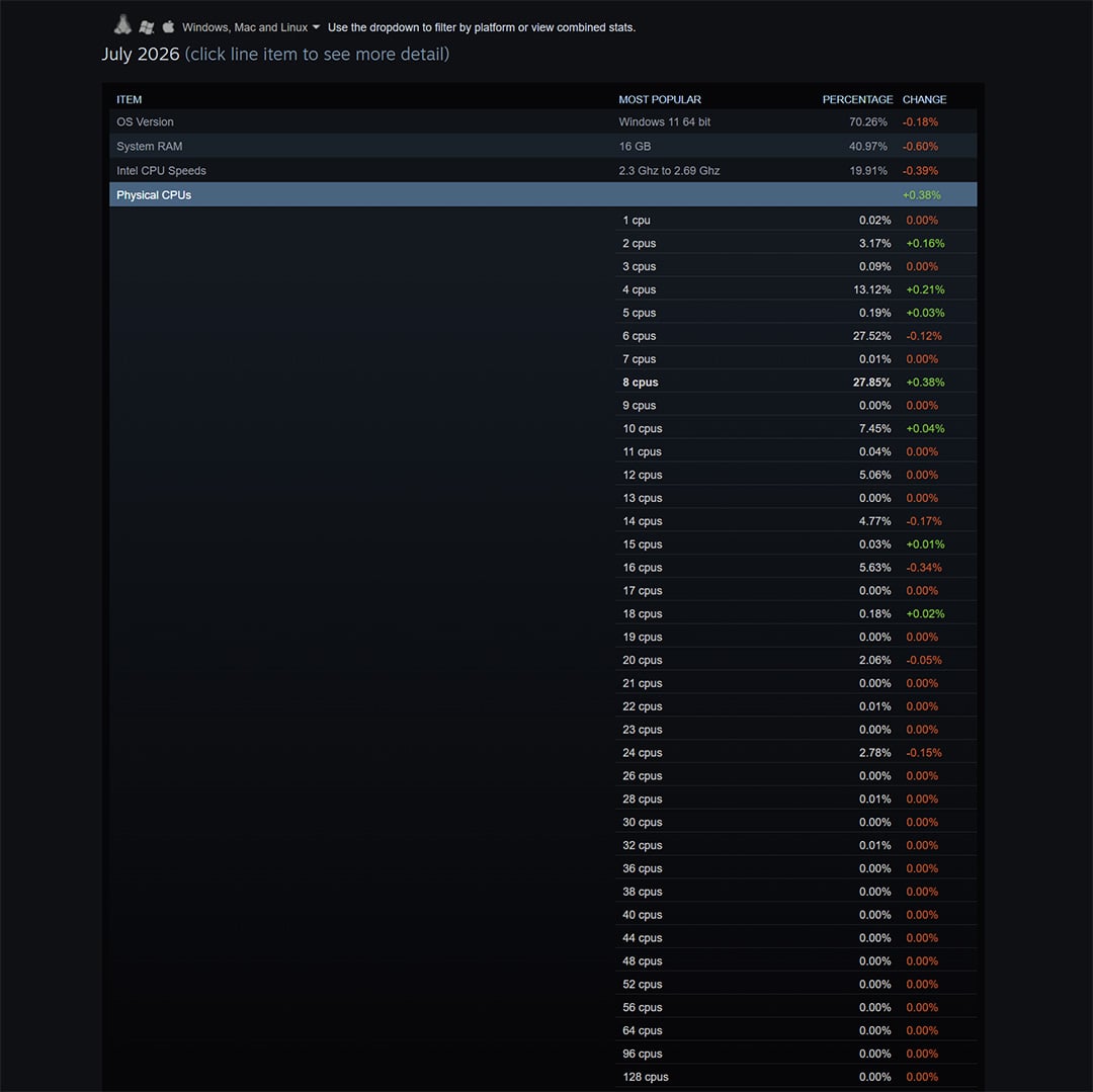A screenshot of Steam Hardware & Software survey results for July 2026, with the pulldown menu open for 'Physical CPUs'.