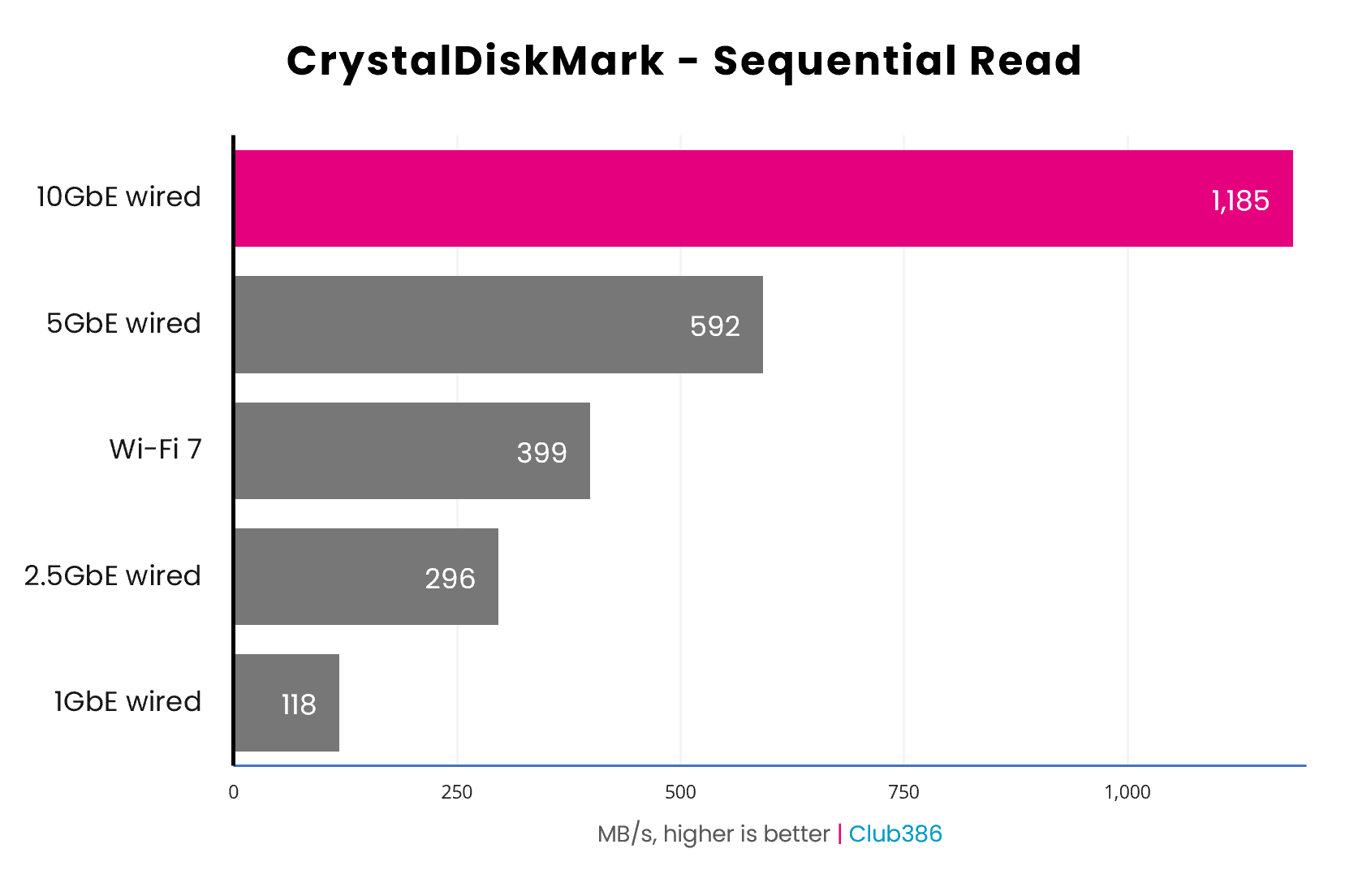 10GbE wired network peak sequential performance in CrystalDiskMark