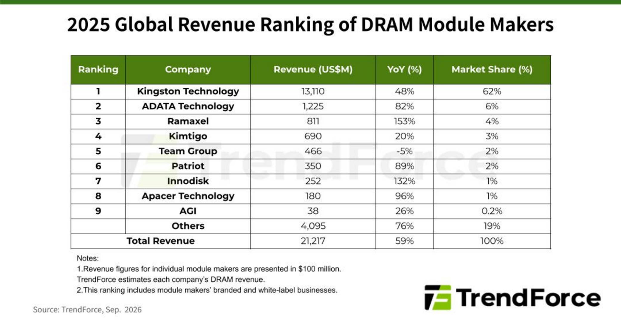 2025 global revenue ranking of DRAM Module Makers.