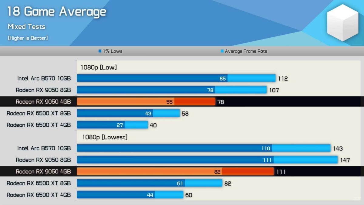 AMD Radeon RX 9050 4GB - performance.