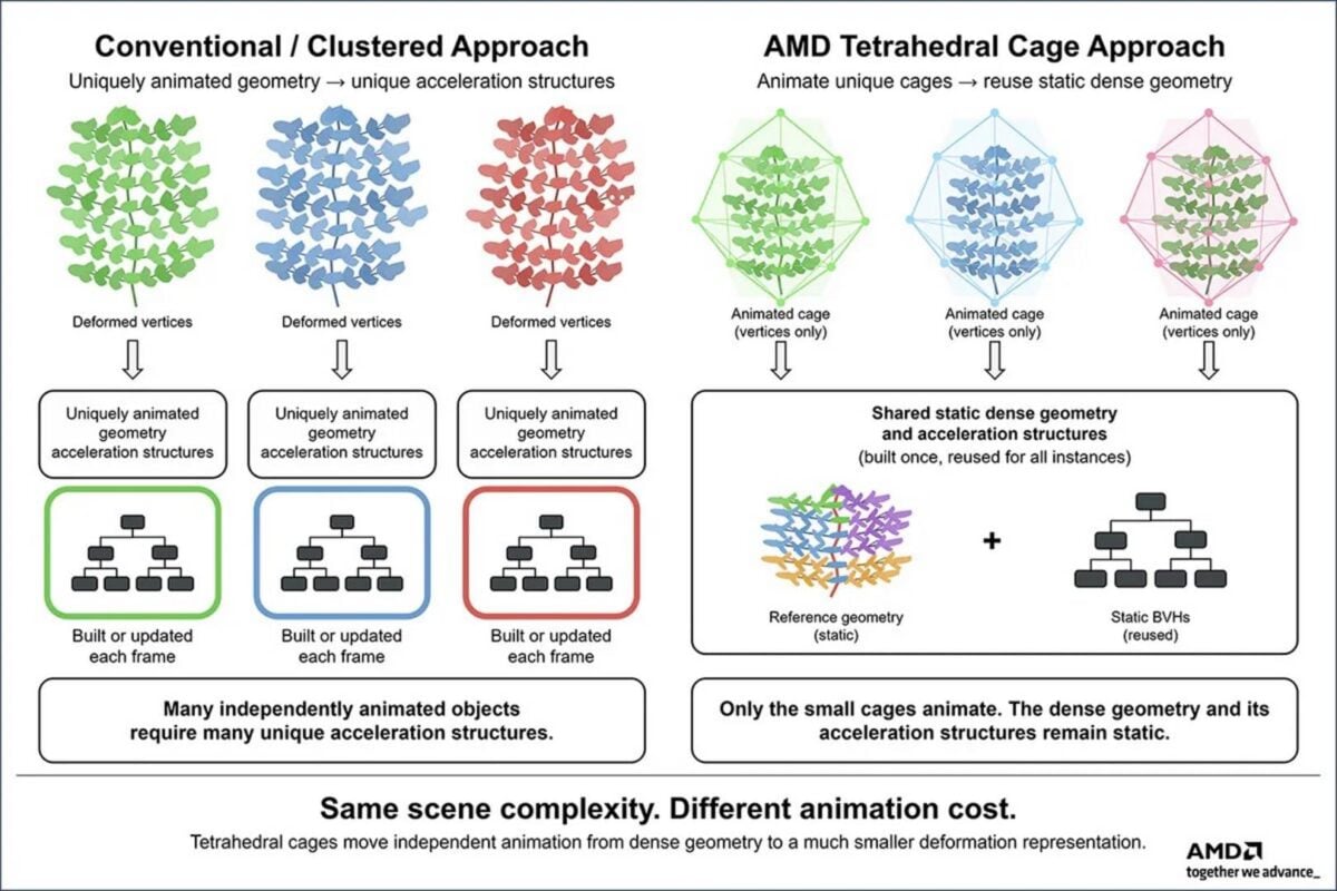 AMD Tetrahedral Cage.