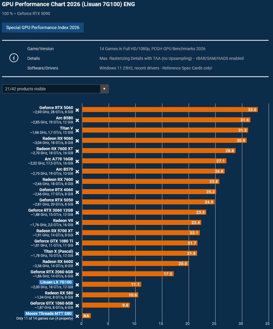Lisuan LX 7G100 - 14 game performance.