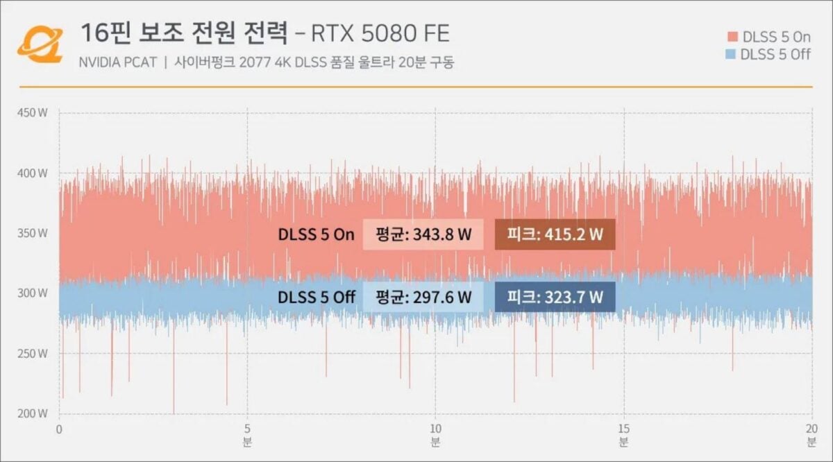 Nvidia RTX 5080 power draw with DLSS 5.