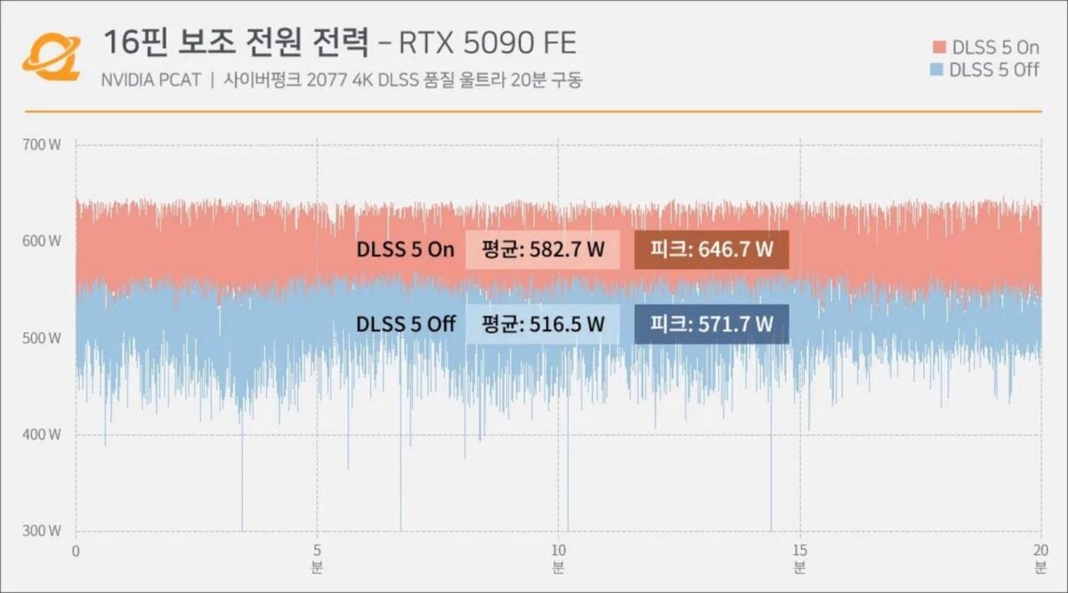 Nvidia RTX 5090 power draw with DLSS 5.