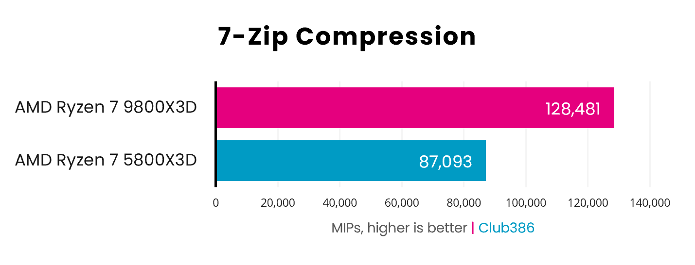 A bar chart demonstrating the performance difference between the AMD Ryzen 7 5800X3D (blue) and 9800X3D (pink), in 7-Zip Compression.