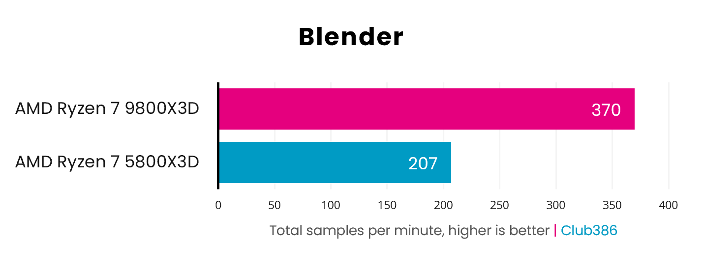 A bar chart demonstrating the performance difference between the AMD Ryzen 7 5800X3D (blue) and 9800X3D (pink), in Blender.