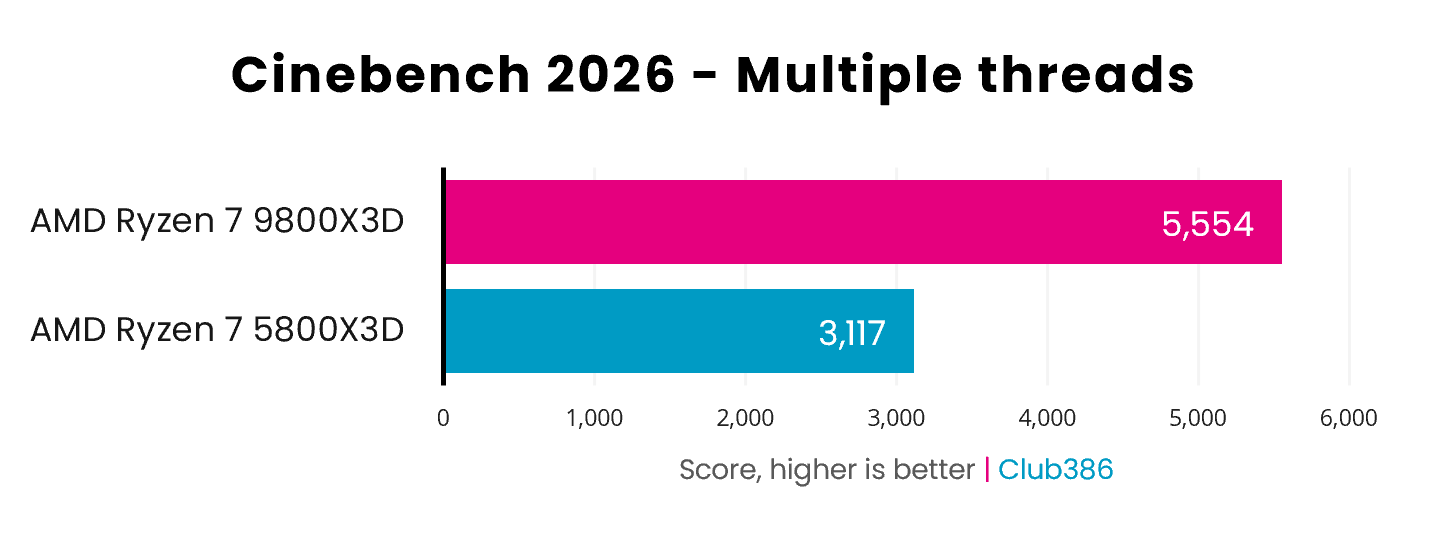 A bar chart demonstrating the performance difference between the AMD Ryzen 7 5800X3D (blue) and 9800X3D (pink), in Cinebench 2026's multiple threads benchmark.