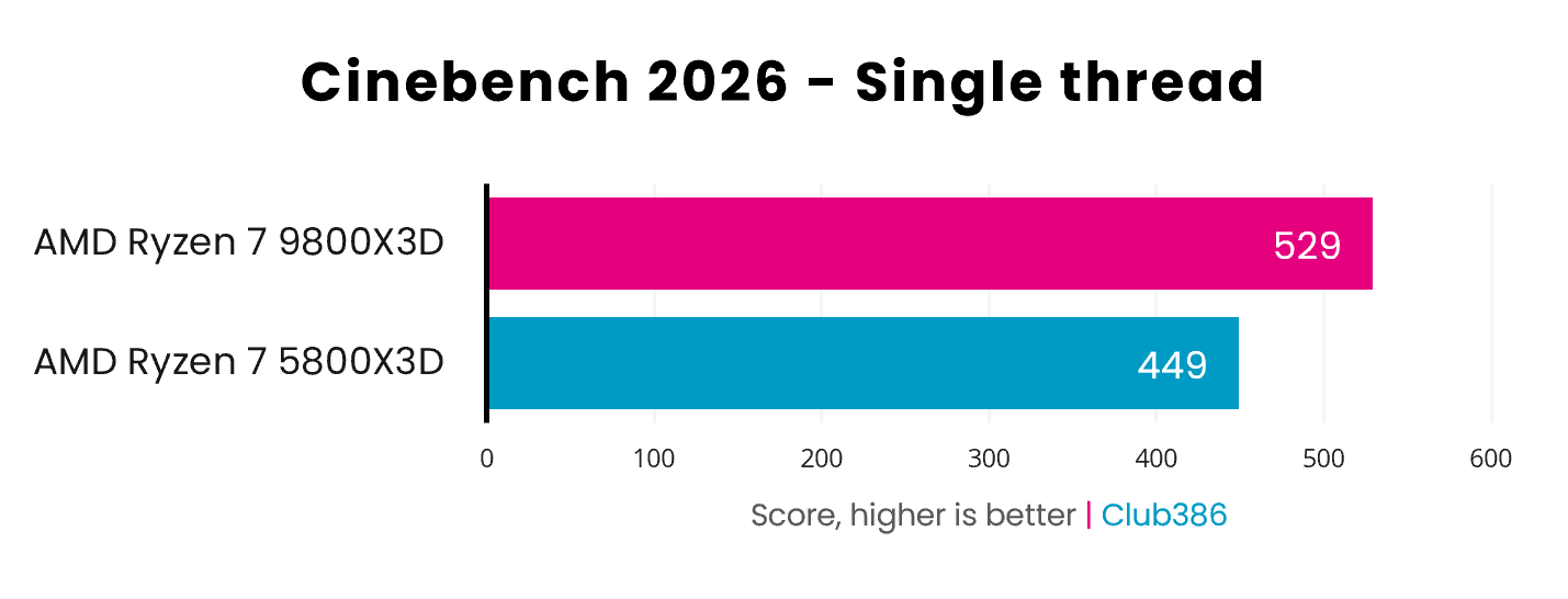 A bar chart demonstrating the performance difference between the AMD Ryzen 7 5800X3D (blue) and 9800X3D (pink), in Cinebench 2026's single thread benchmark.