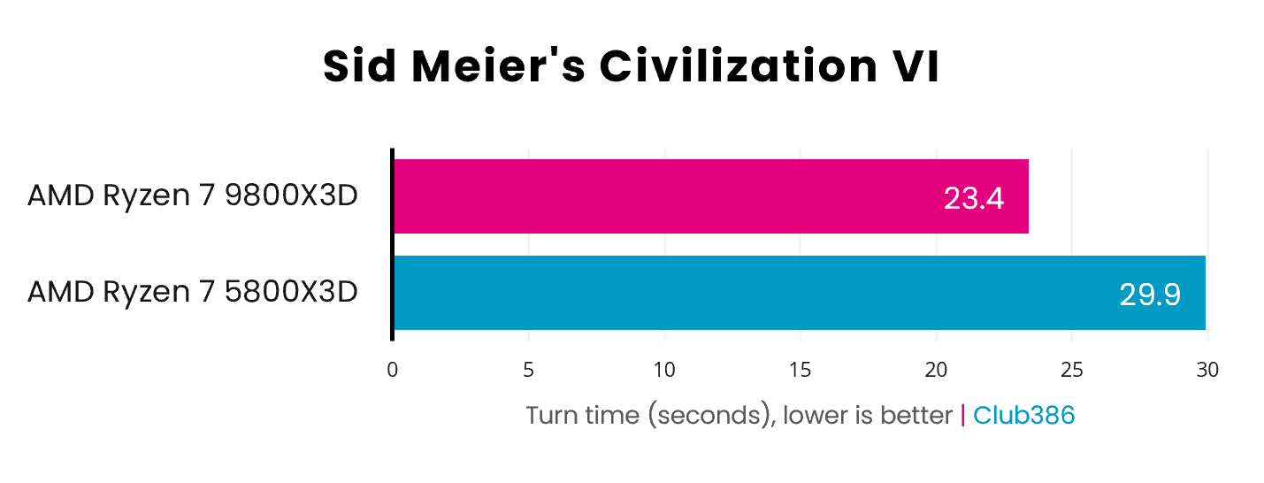 A bar chart demonstrating the performance difference between the AMD Ryzen 7 5800X3D (blue) and 9800X3D (pink), in Sid Meier's Civilization VI.