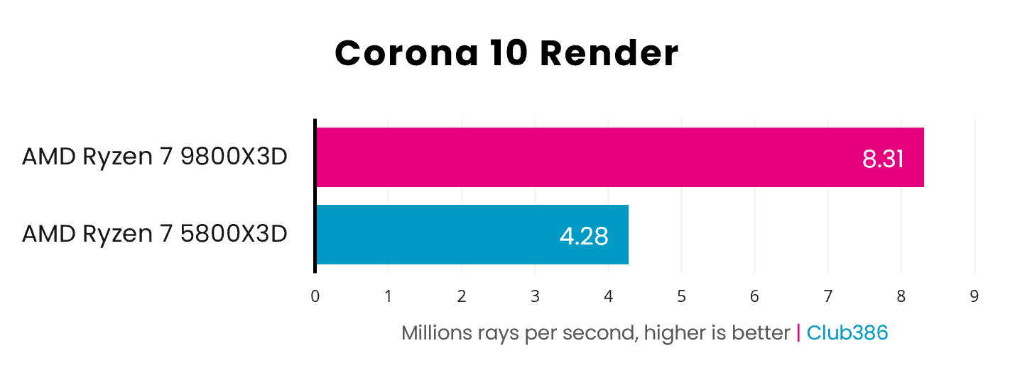 A bar chart demonstrating the performance difference between the AMD Ryzen 7 5800X3D (blue) and 9800X3D (pink), in Corona 10.