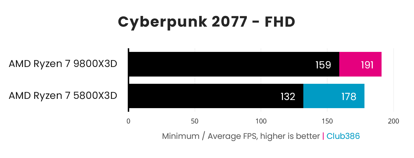 A bar chart demonstrating the performance difference between the AMD Ryzen 7 5800X3D (blue) and 9800X3D (pink), in Cyberpunk 2077.