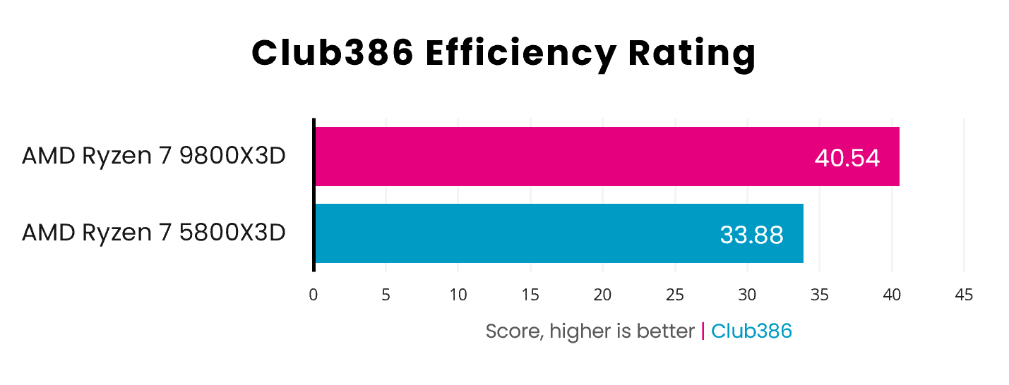 A bar chart illustrating the difference between the AMD Ryzen 7 5800X3D (blue) and 9800X3D (pink), in Club386 Efficiency Ratings.