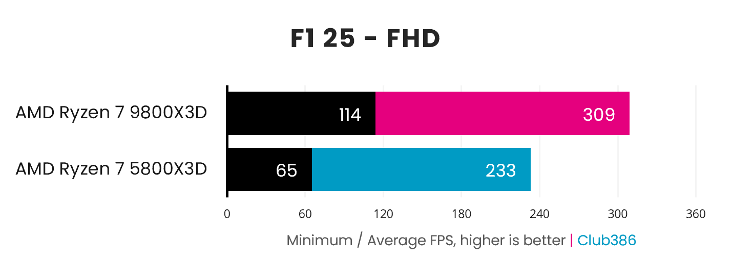 A bar chart demonstrating the performance difference between the AMD Ryzen 7 5800X3D (blue) and 9800X3D (pink), in F1 25.