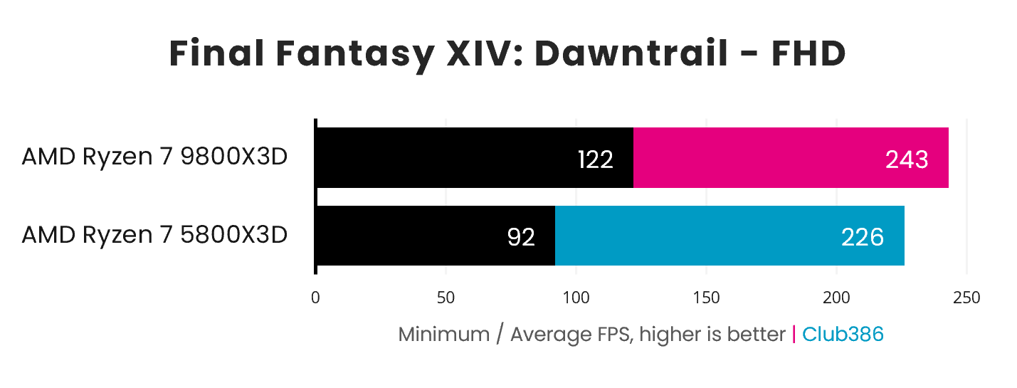 A bar chart demonstrating the performance difference between the AMD Ryzen 7 5800X3D (blue) and 9800X3D (pink), in Final Fantasy XIV: Dawntrail.