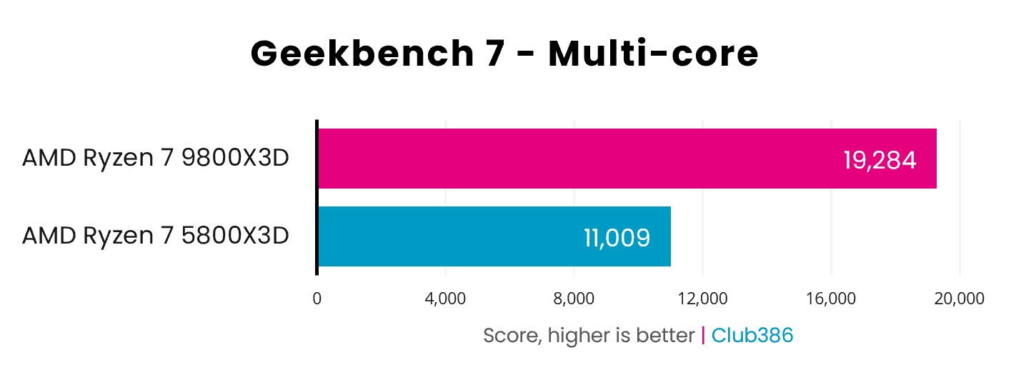 A bar chart demonstrating the performance difference between the AMD Ryzen 7 5800X3D (blue) and 9800X3D (pink), in Geekbench 7's multi-core benchmark.