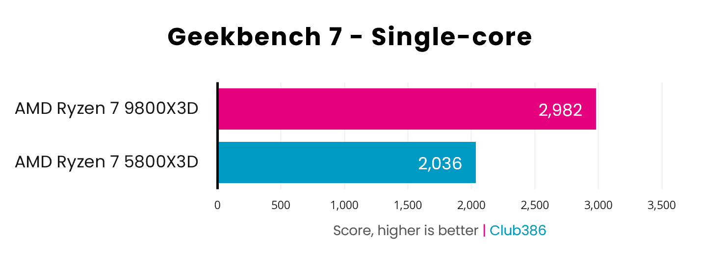 A bar chart demonstrating the performance difference between the AMD Ryzen 7 5800X3D (blue) and 9800X3D (pink), in Geekbench 7's single-core benchmark.