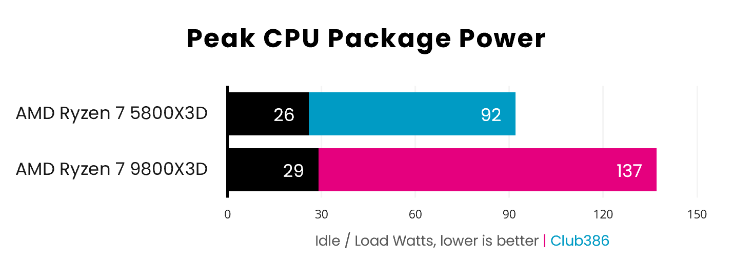 A bar chart demonstrating the difference between the AMD Ryzen 7 5800X3D (blue) and 9800X3D (pink), in Peak CPU Package Power.