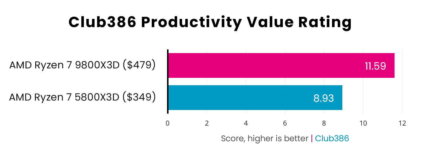 A bar chart demonstrating the difference between the AMD Ryzen 7 5800X3D (blue) and 9800X3D (pink), in Club386 Productivity Value Ratings.