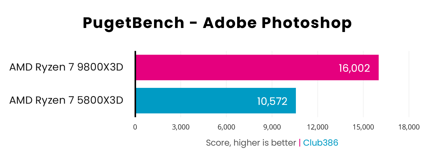 A bar chart demonstrating the performance difference between the AMD Ryzen 7 5800X3D (blue) and 9800X3D (pink), in PugetBench's Adobe Photoshop benchmark.