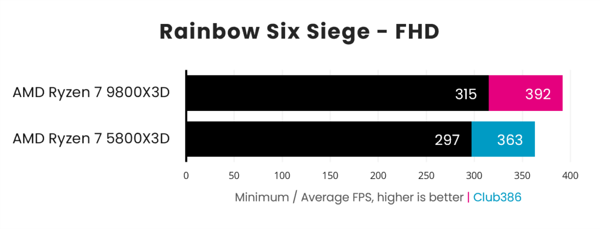 A bar chart demonstrating the performance difference between the AMD Ryzen 7 5800X3D (blue) and 9800X3D (pink), in Rainbow Six Siege.