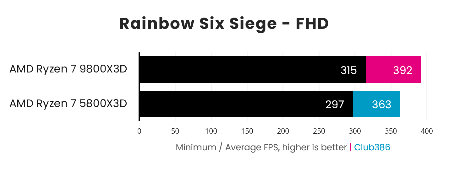 A bar chart demonstrating the performance difference between the AMD Ryzen 7 5800X3D (blue) and 9800X3D (pink), in Rainbow Six Siege.