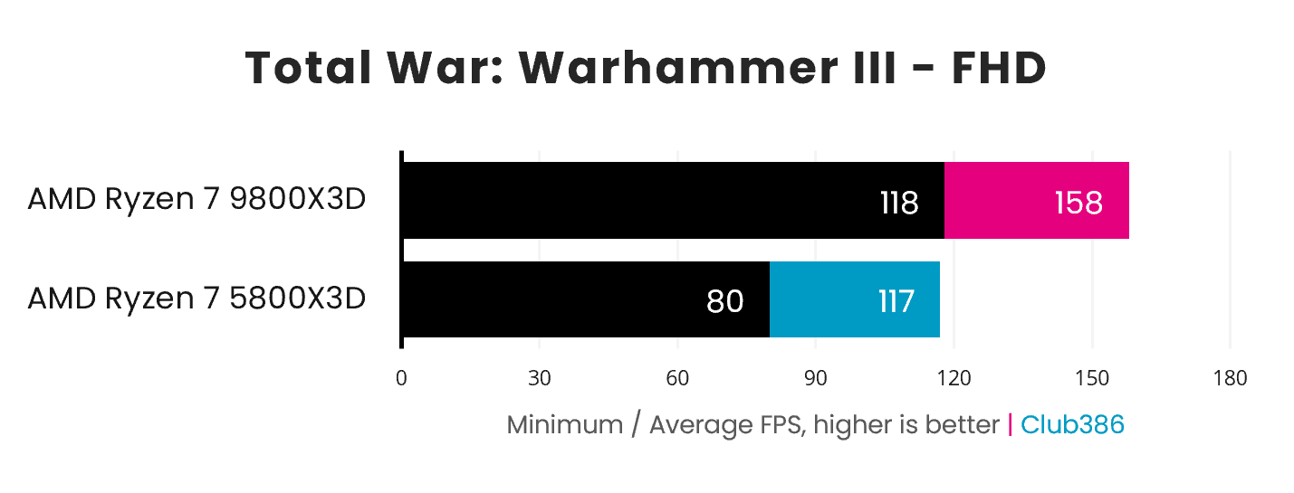 A bar chart demonstrating the performance difference between the AMD Ryzen 7 5800X3D (blue) and 9800X3D (pink), in Total War: Warhammer III.