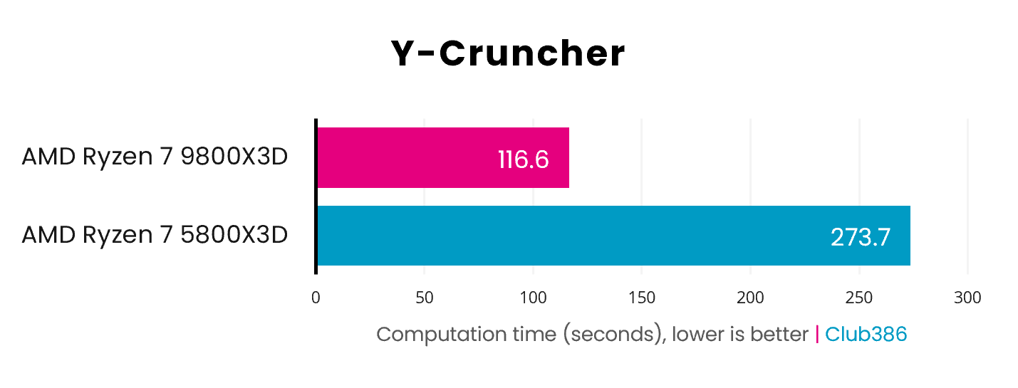 A bar chart demonstrating the performance difference between the AMD Ryzen 7 5800X3D (blue) and 9800X3D (pink), in Y-Cruncher.