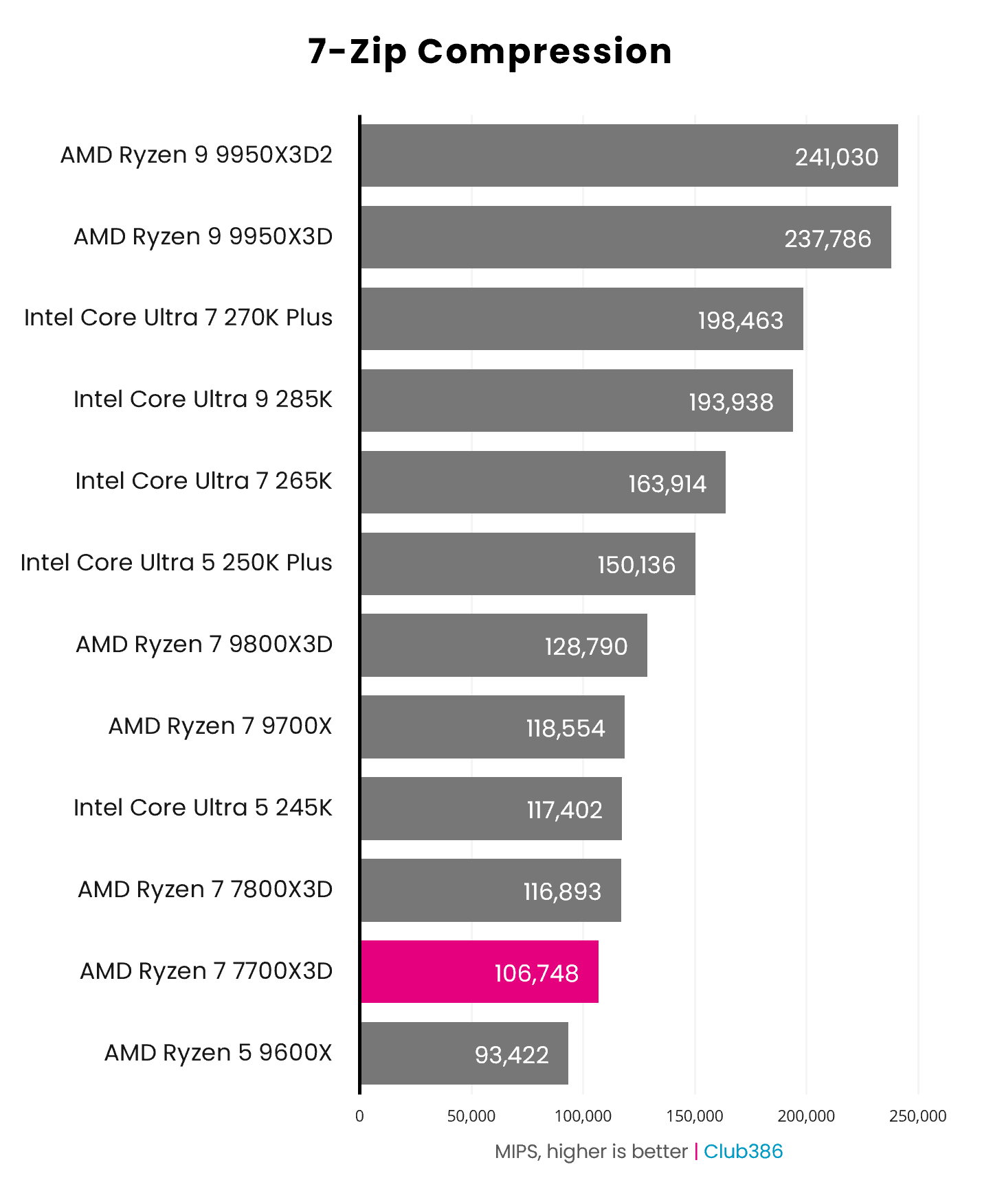 The AMD Ryzen 7 7700X3D operates at 106,748MIPS (Million Inputs Per Second) in 7-Zip Compression.