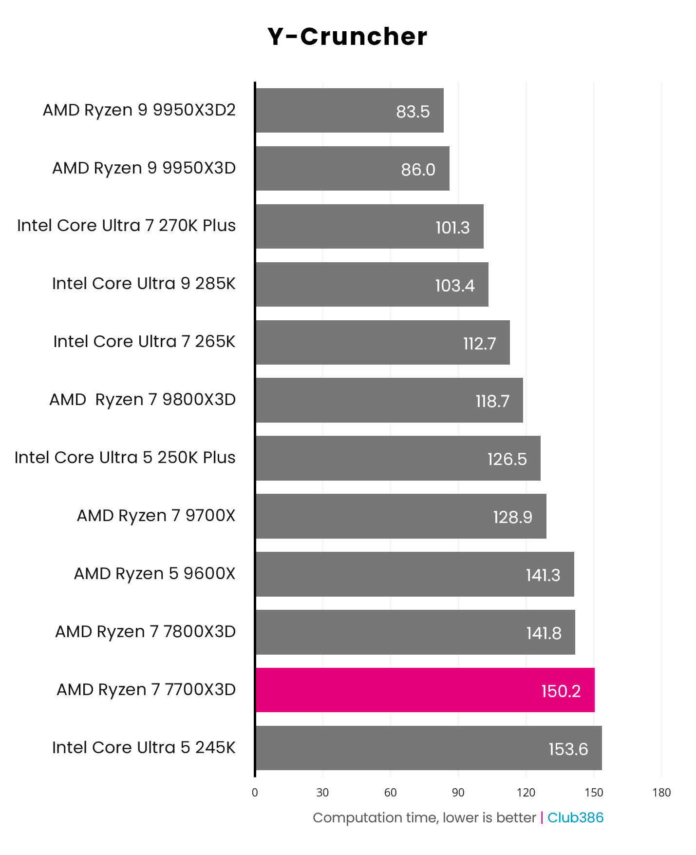 The AMD Ryzen 7 7700X3D takes 150.2seconds to compute Pi to 5B digits in Y-Cruncher.