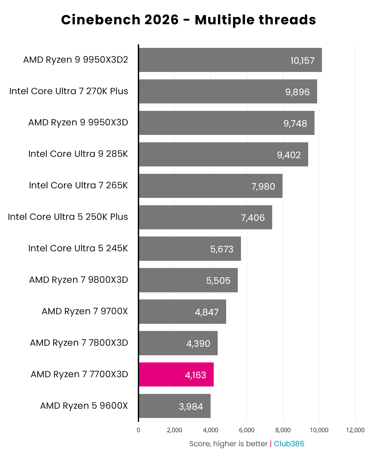 The Ryzen 7 7700X3D scores 4,163pts in Cinebench 2026's multiple threads benchmark.