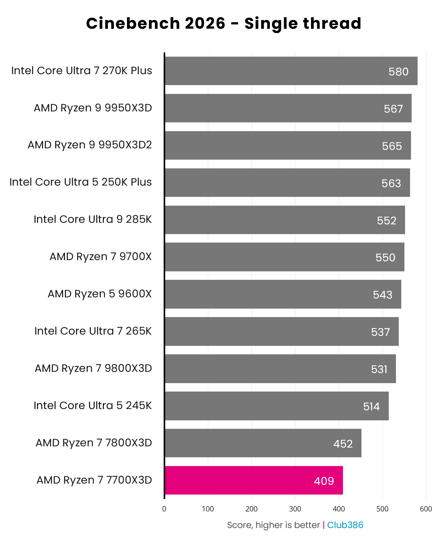 The Ryzen 7 7700X3D scores 409pts in Cinebench 2026's single thread benchmark.