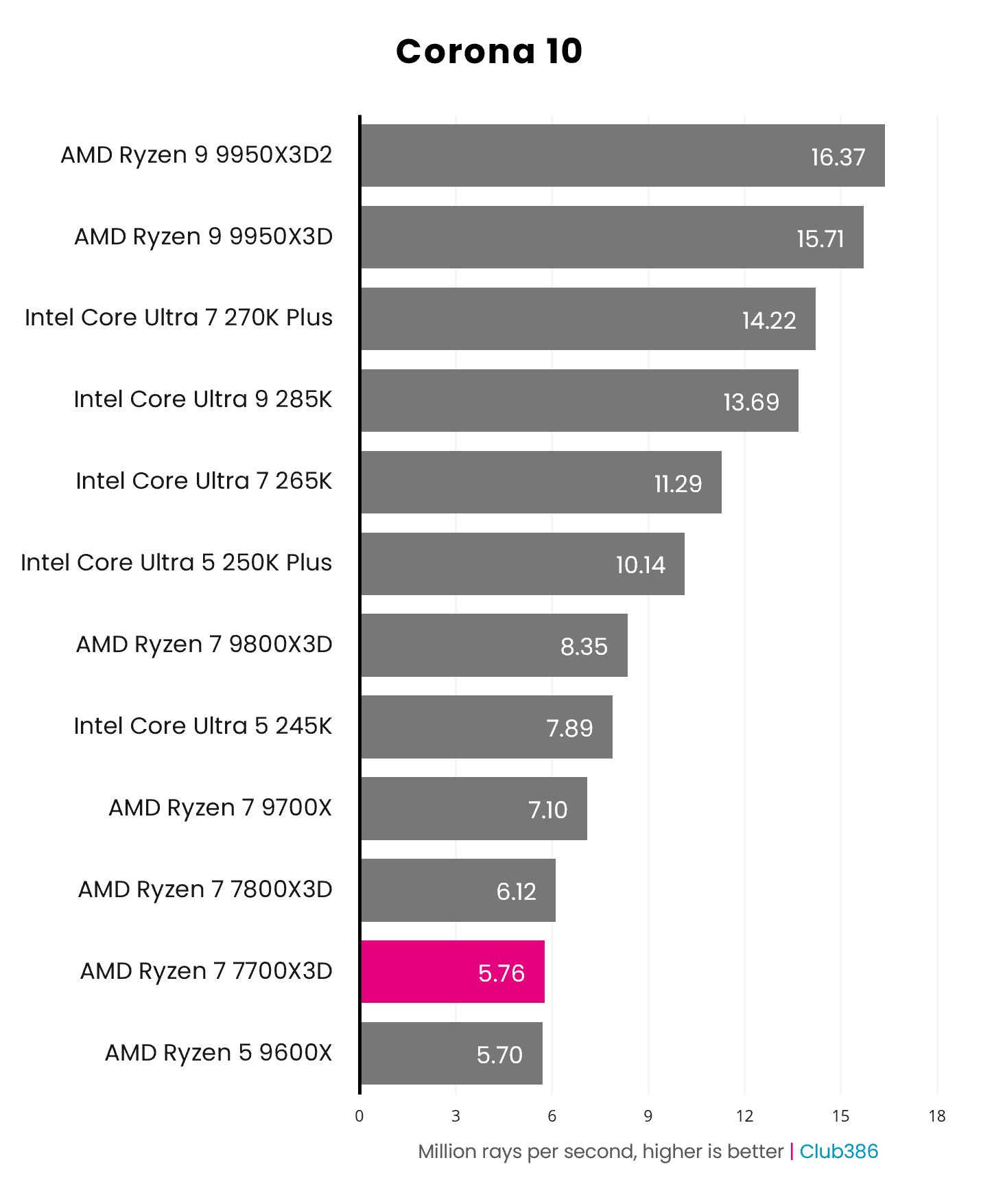 The Ryzen 7 7700X3D operates at 5.76M rays per second in Corona 10.