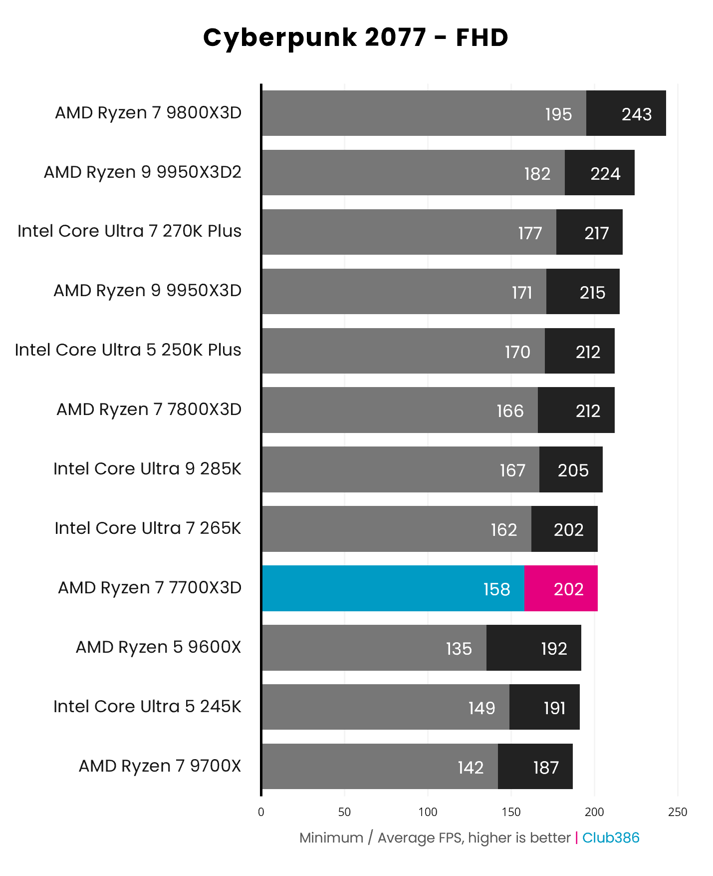 The AMD Ryzen 7 7700X3D outputs a minimum/average frame rate of 158/202fps in Cyberpunk 2077, running High settings at FHD, paired with a GeForce RTX 5090.