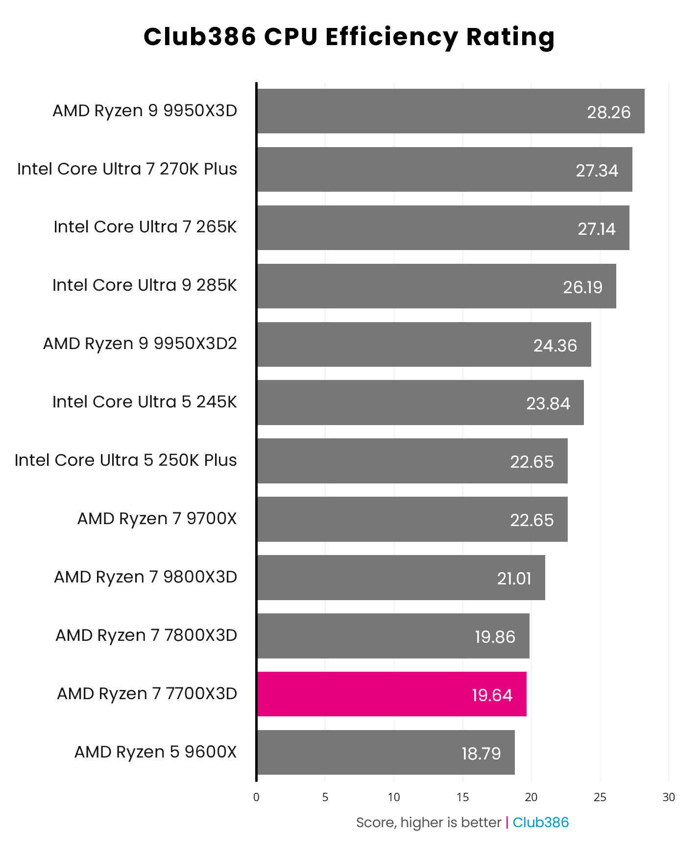 The Ryzen 7 7700X3D scores 19.64 on the Club386 Efficiency Rating.