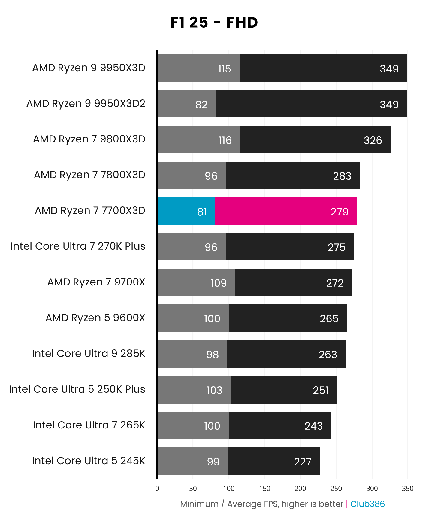 The AMD Ryzen 7 7700X3D outputs a minimum/average frame rate of 81/279fps in F1 25, running High settings at FHD, paired with a GeForce RTX 5090.