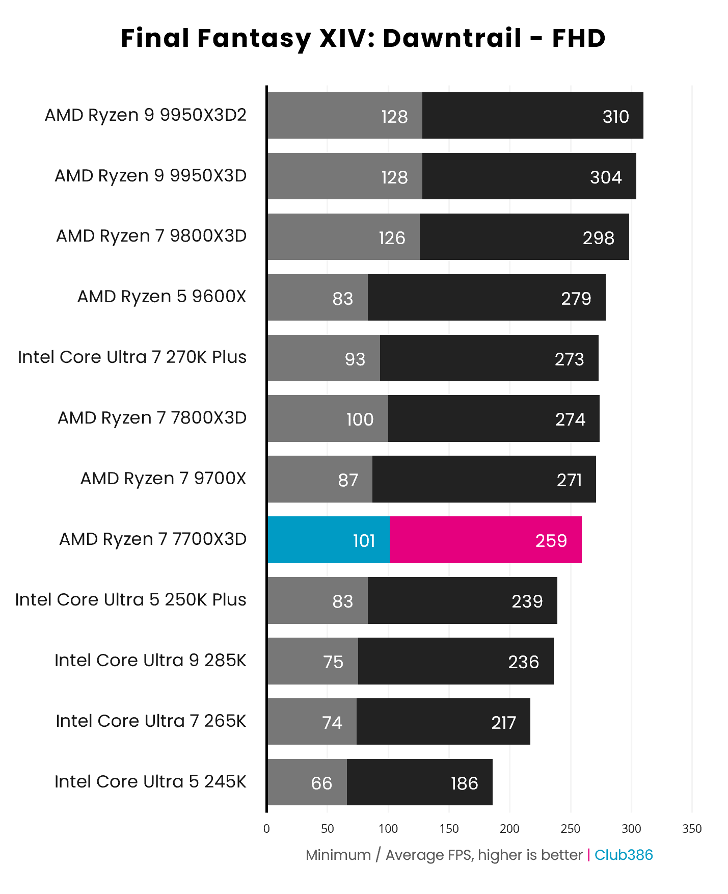 The AMD Ryzen 7 7700X3D outputs a minimum/average frame rate of 101/259fps in Final Fantasy XIV: Dawntrail, running High settings at FHD, paired with a GeForce RTX 5090.