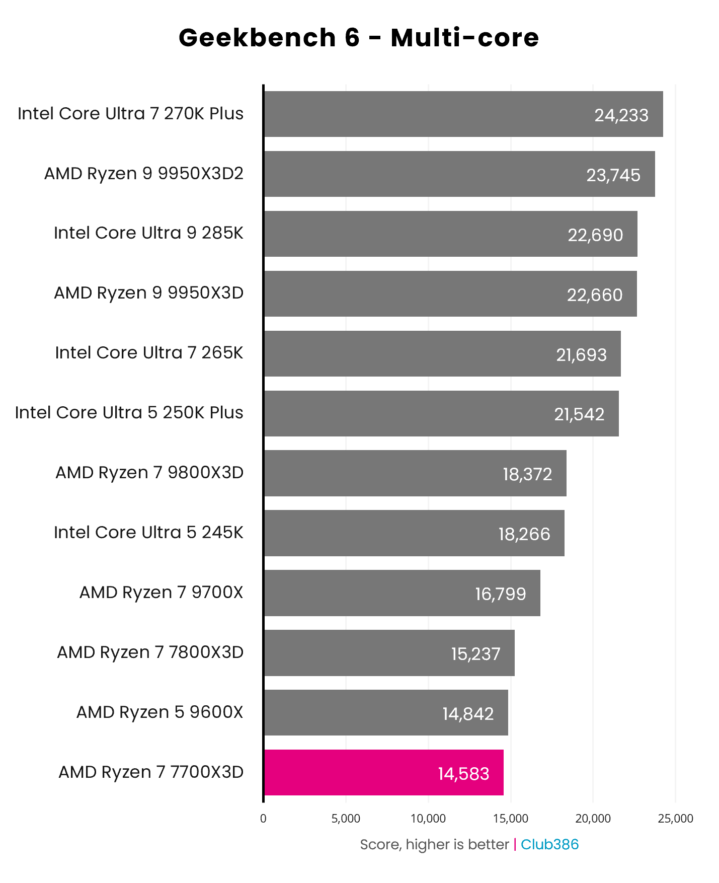 The Ryzen 7 7700X3D scores 14,583pts in the Geekbench 6 multi-core benchmark.