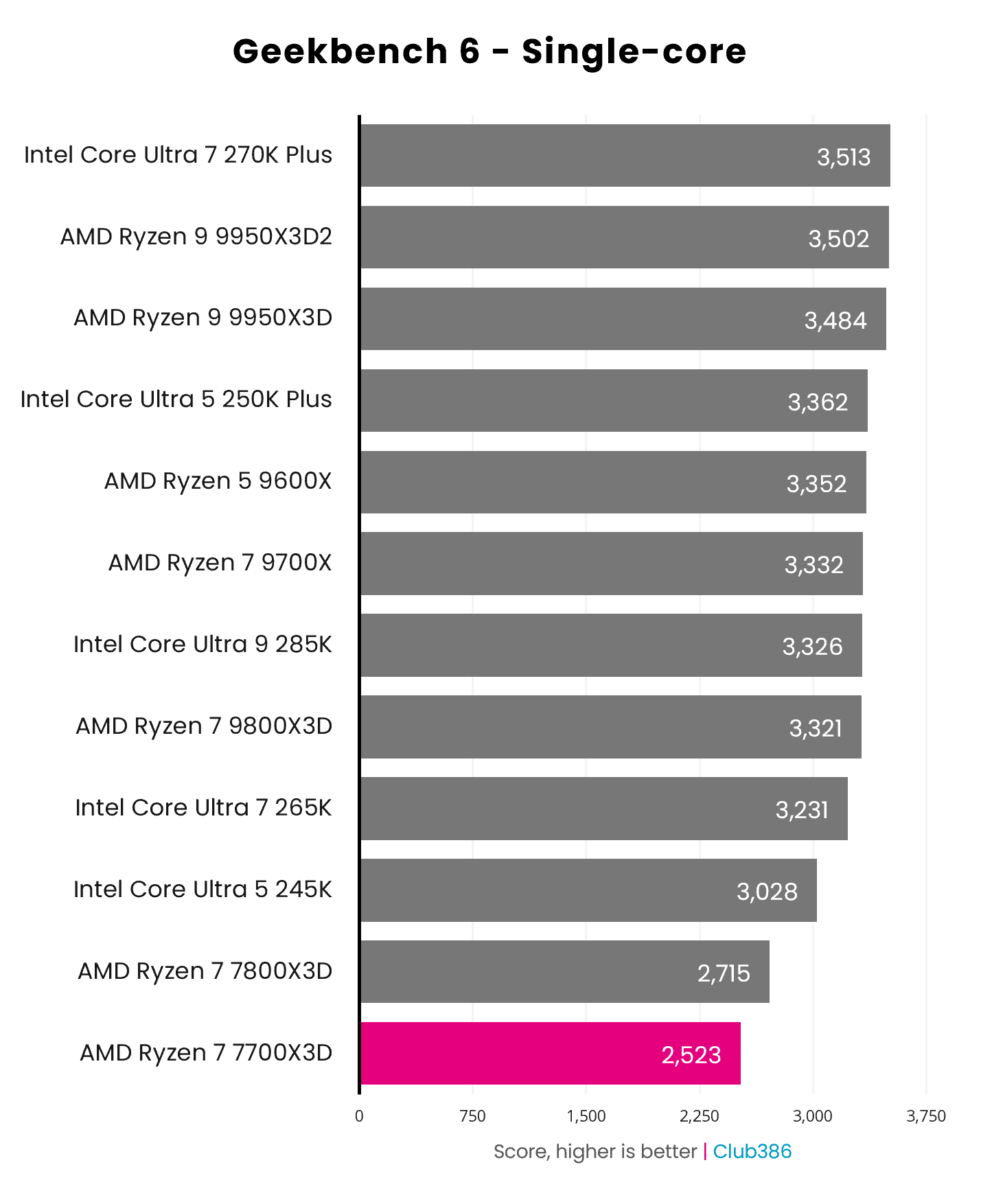 The Ryzen 7 7700X3D scores 2,523pts in the Geekbench 6 single-core benchmark.