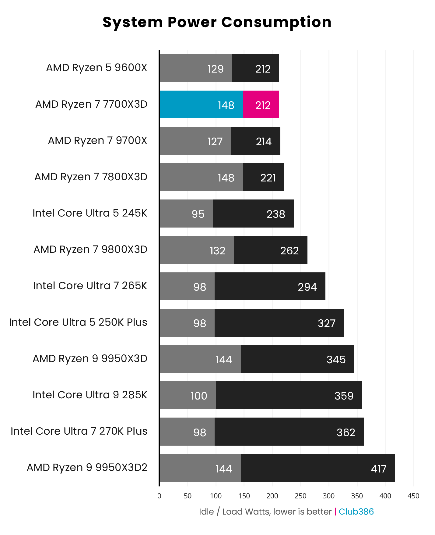 System power consumption in the Club386 test bench with a Ryzen 7 7700X3D and GeForce RTX 5090 ranges between 148-212W, from idle to full CPU load.