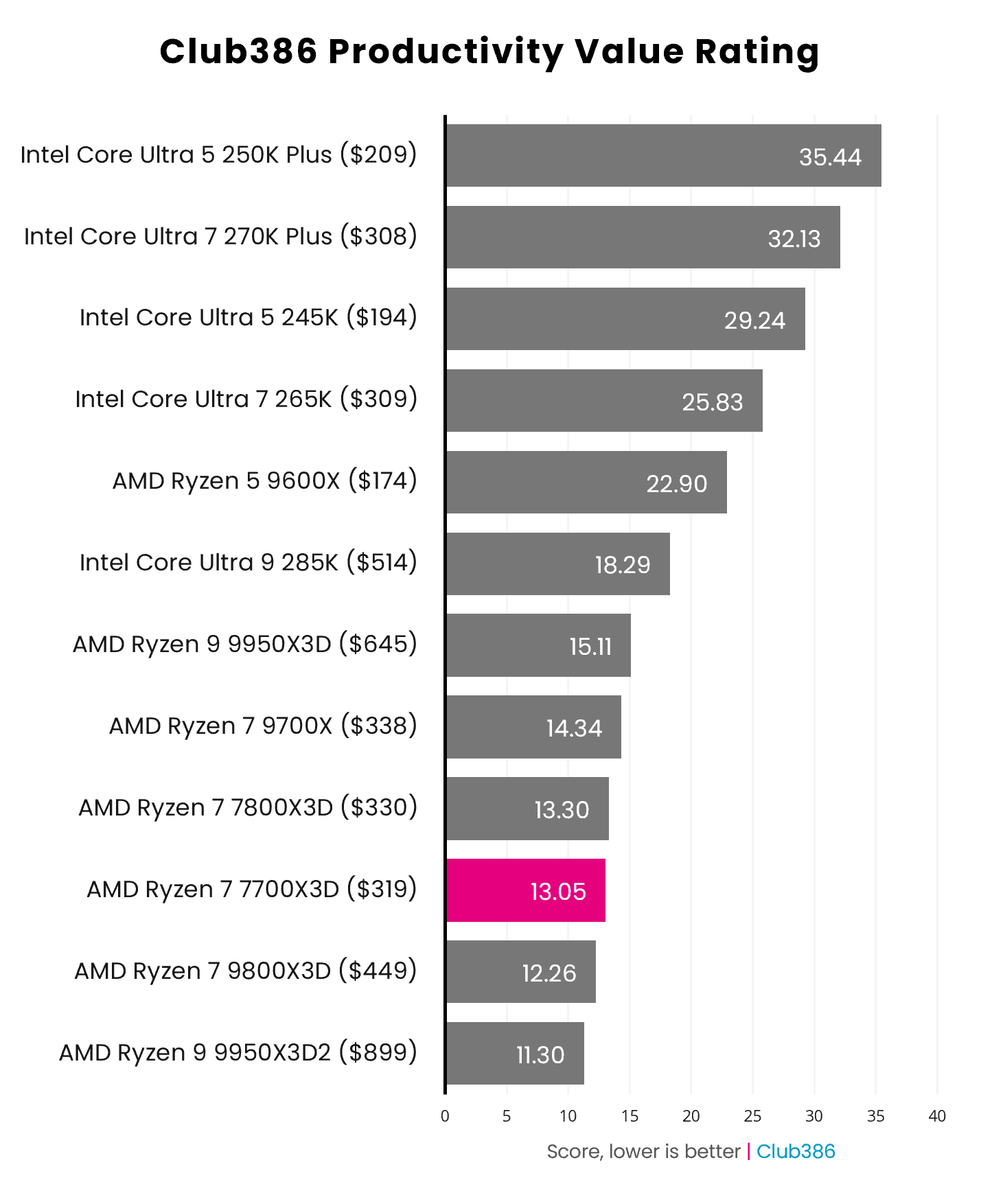 The Ryzen 7 7700X3D scores 13.05 on the Club386 Productivity Value Rating.