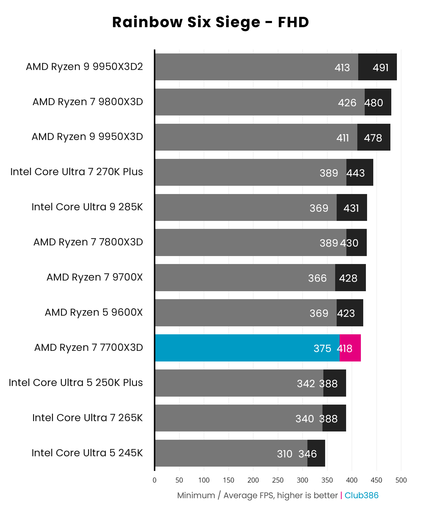 The AMD Ryzen 7 7700X3D outputs a minimum/average frame rate of 375/418 in Rainbow Six Siege, running High settings at FHD, paired with a GeForce RTX 5090.