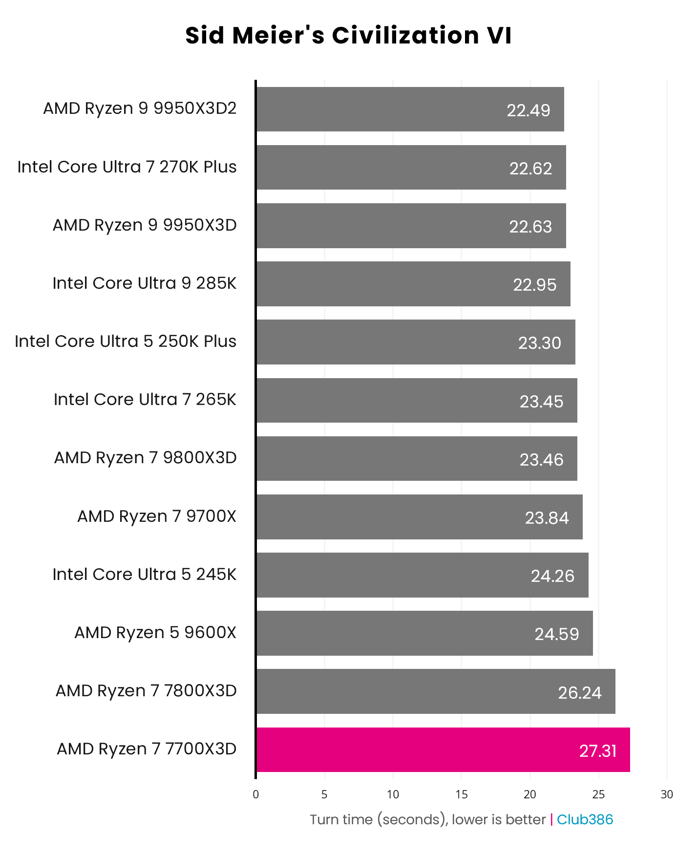 The Ryzen 7 7700X3D's average turn time in Sid Meier's Civilization VI is 27.31 seconds.