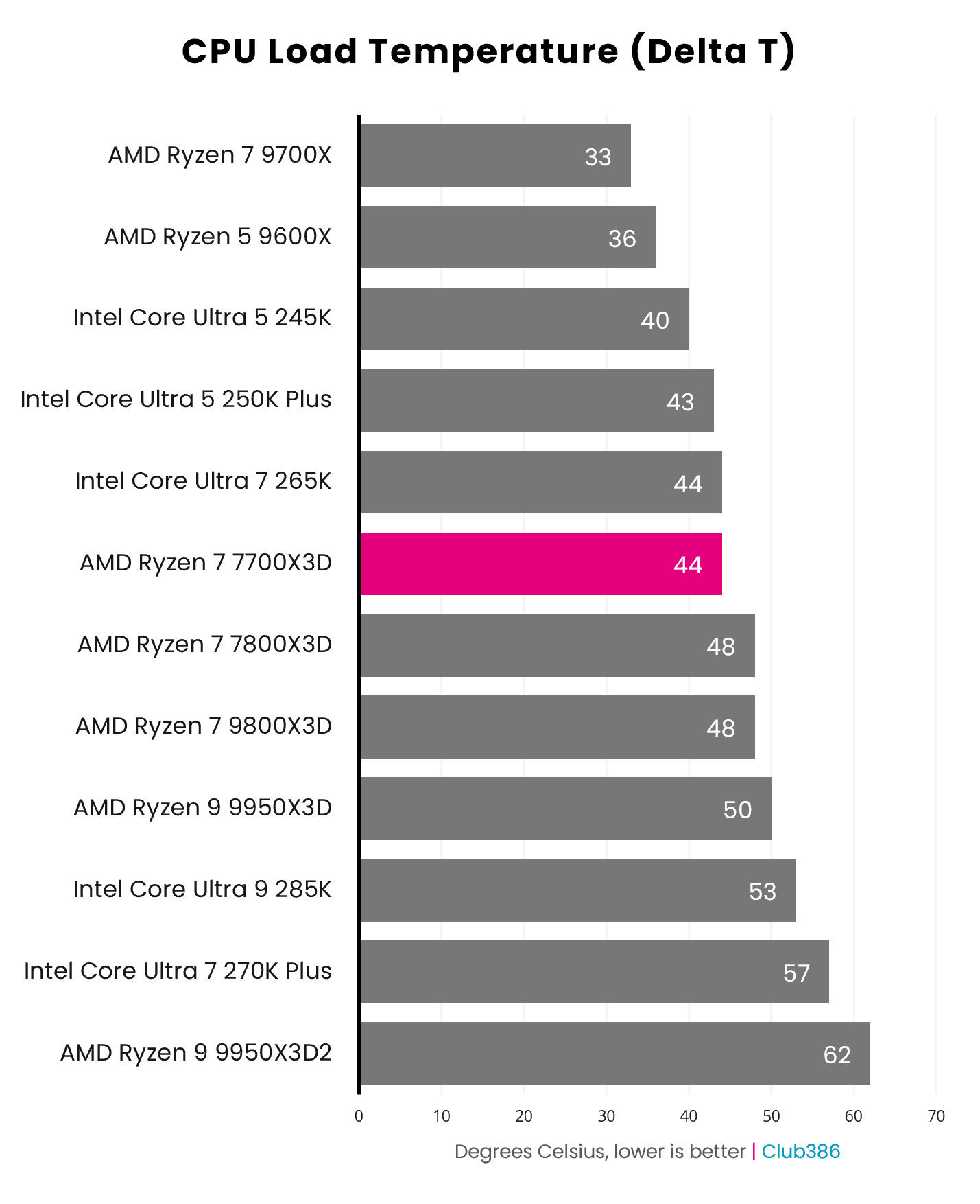 The Ryzen 7 7700X3D's core temperatures peak at 44°C (Delta T).