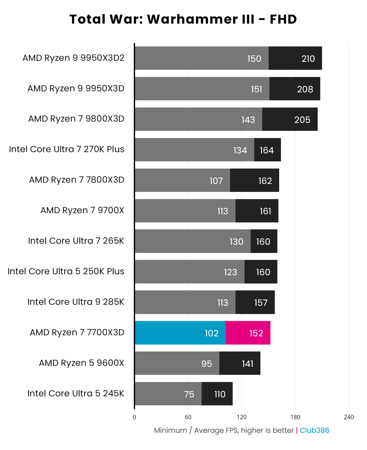 The AMD Ryzen 7 7700X3D outputs a minimum/average frame rate of 102/152fps in Total War: Warhammer III, running High settings at FHD, paired with a GeForce RTX 5090.